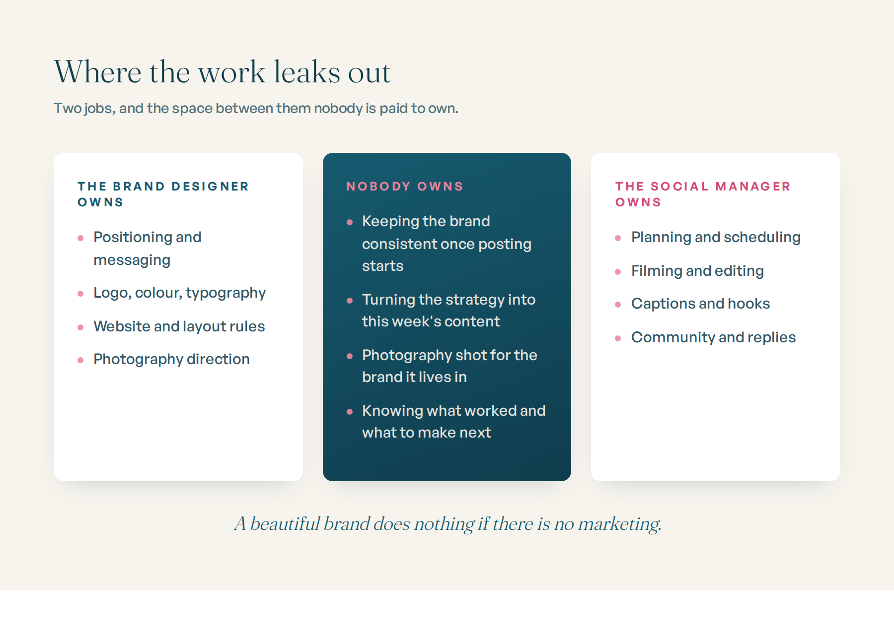 A diagram showing what a brand designer owns, what a social media manager owns, and the work in between that neither of them is paid to cover.
