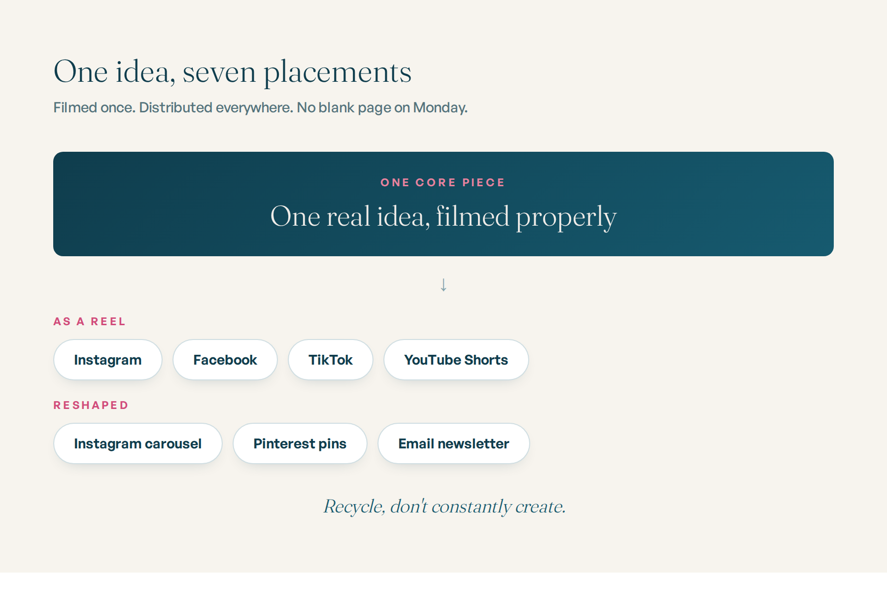 A diagram showing one core piece of content distributed as a reel to Instagram, Facebook, TikTok and YouTube Shorts, then reshaped into an Instagram carousel, Pinterest pins and an email newsletter.